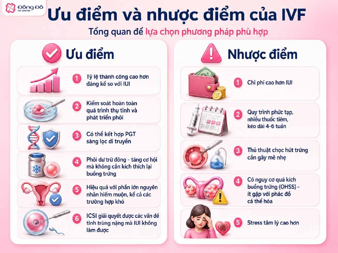 Inforgraphic tổng quan ưu và nhược điểm của IVF