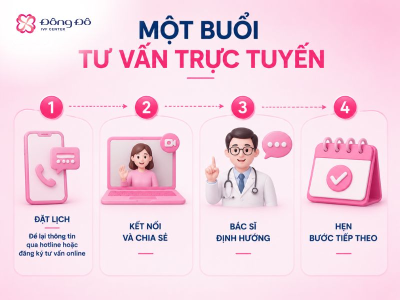 Quy trình tư vấn vô sinh hiếm muộn trực tuyến